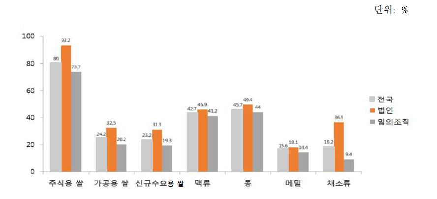 주요 생산농산물별 집락영농의 비율(복수응답)