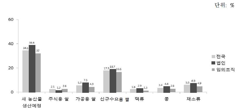 향후 생산예정 농산물의 품목(복수응답)