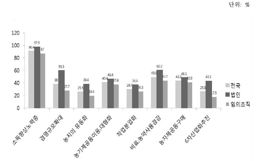 소득향상을 위한 집락영농의 주요 활동별 비율(복수응답)