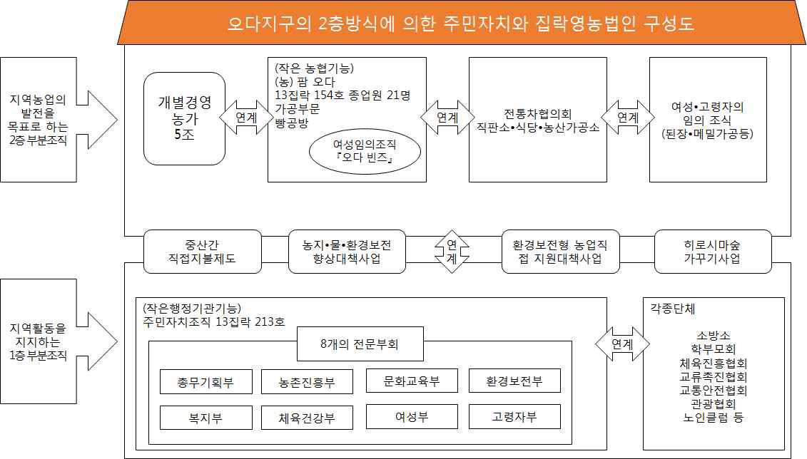 오다지구 주민자치조직과 집락영농법인 구성도