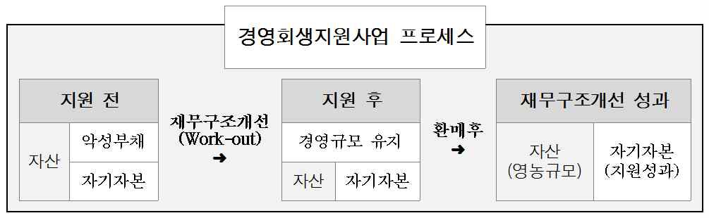 농지은행 경영회생지원제도 운영방식