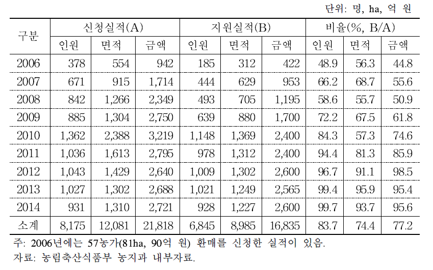 경영회생지원농지매입사업 신청 대비 지원 실적