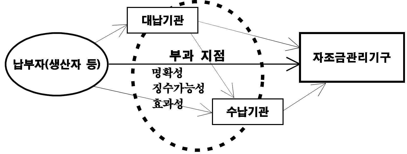 자조금제도의 구조