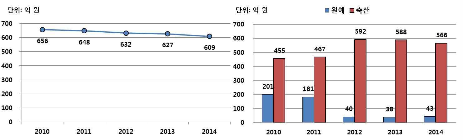 자조금 변화 추이