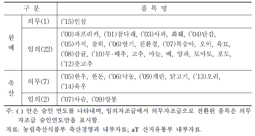 자조금 운영 현황