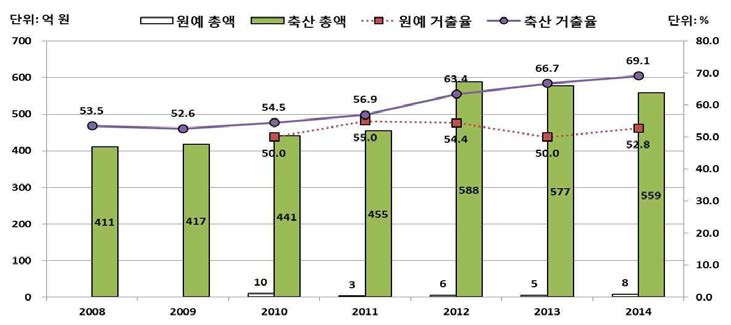 부문별 의무 자조금 변화 추이