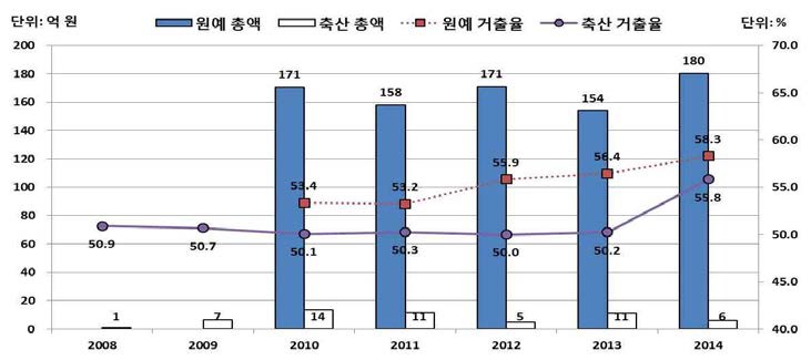 부문별 임의 자조금 변화 추이