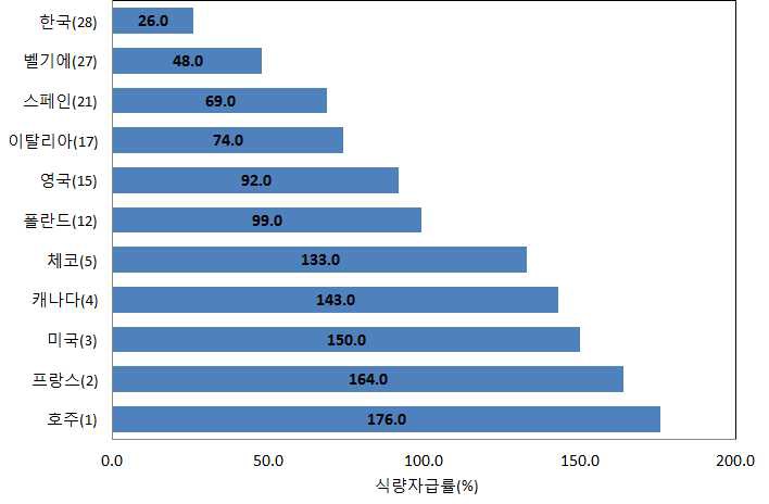 OECD 주요국의 식량자급률 비교(2010년)