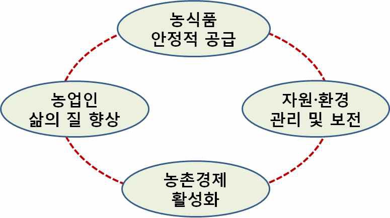 농업정책의 기본방향