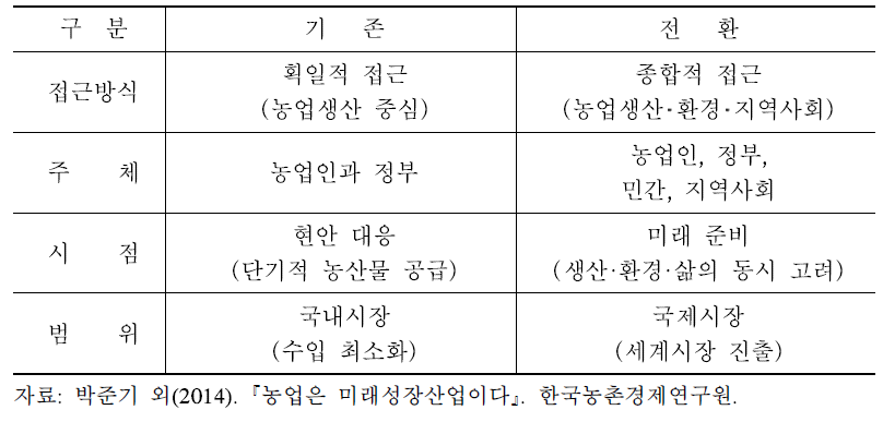 농업에 대한 인식 전환