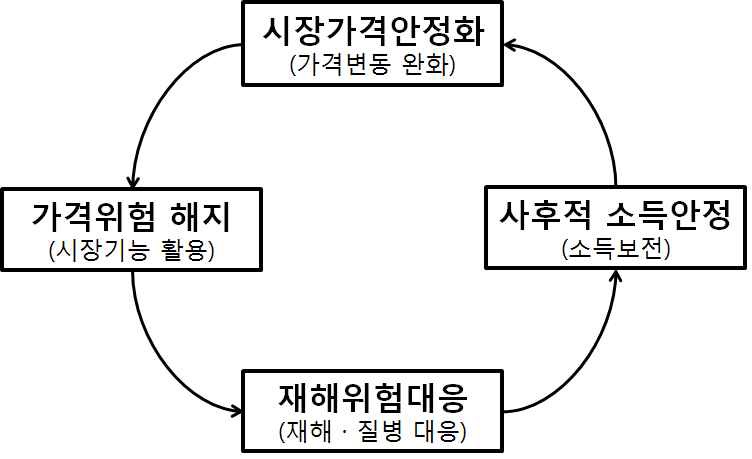 농업경영위험 대응 정책의 기본 틀