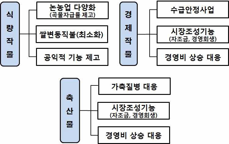 주요 품목그룹 접근방식