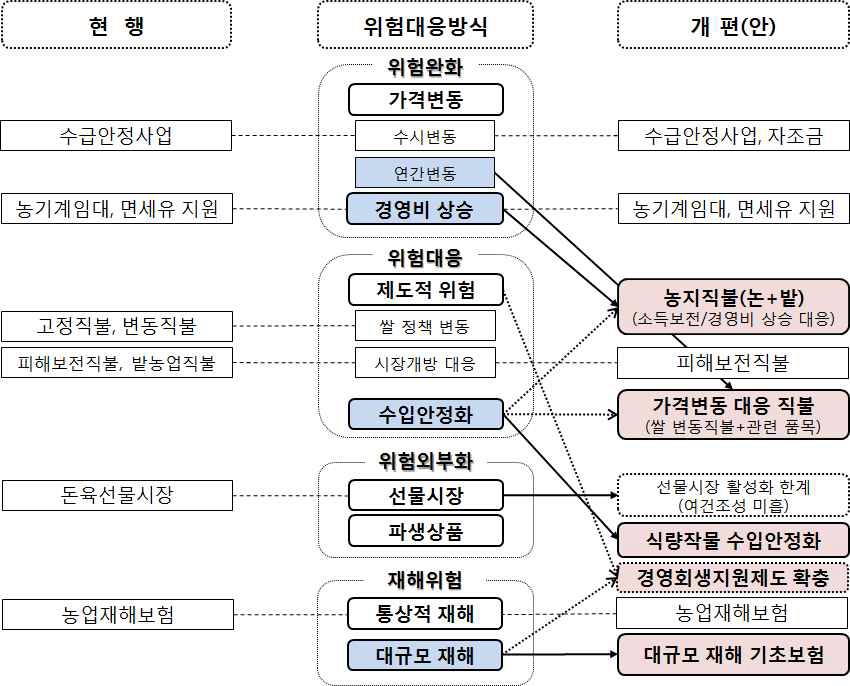 농업경영위험별 대응방식 개편방향