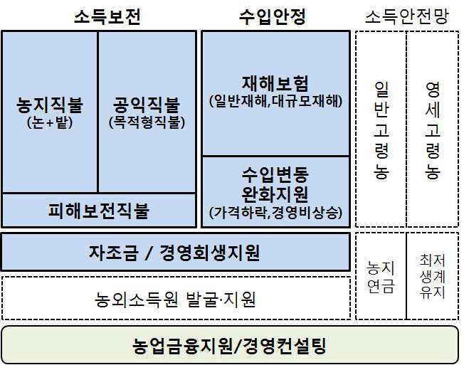 농업경영안정지원제도 정책조합(안)