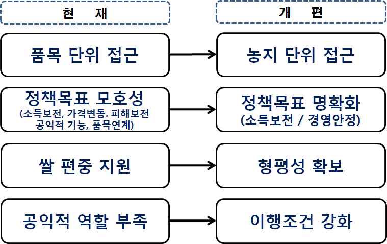 직접지불제 개편의 기본방향