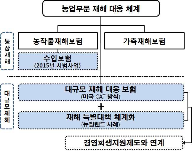 농업부문 재해 대응방식 체계(안)