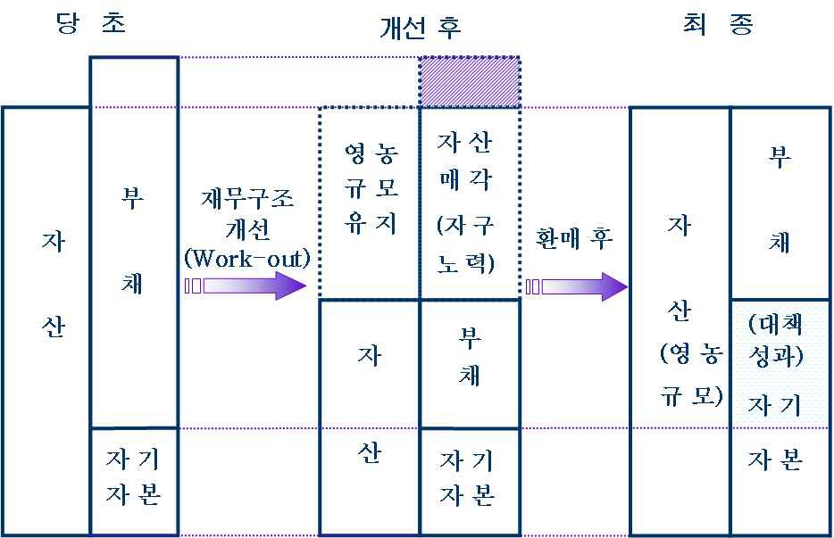 농가 재무구조 재조정 방식