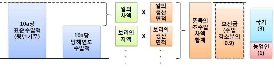 일본 식량작물 수입안전망 대책 산출방법 도해