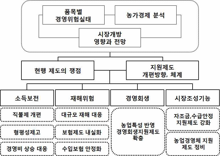 연구 추진체계도