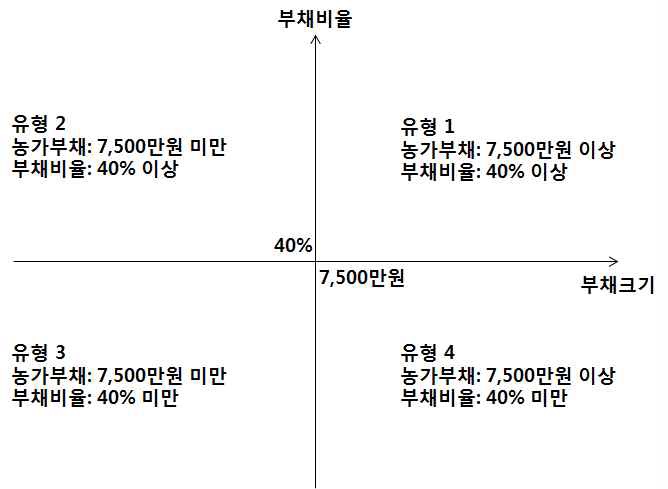 부채의 크기 및 부채비율에 따른 농가유형구분