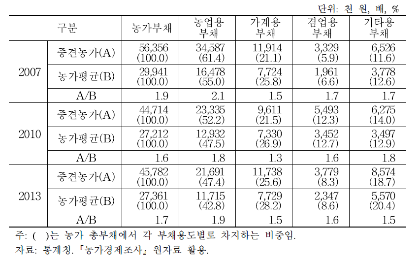 중견농가와 전체농가의 부채 용도별 비교