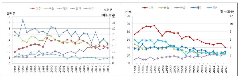 주요 노지채소의 생산량과 재배면적 변화 추이