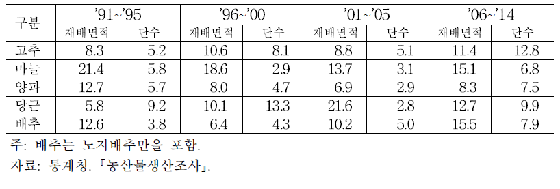 주요 노지채소 재배면적과 단수의 변이계수