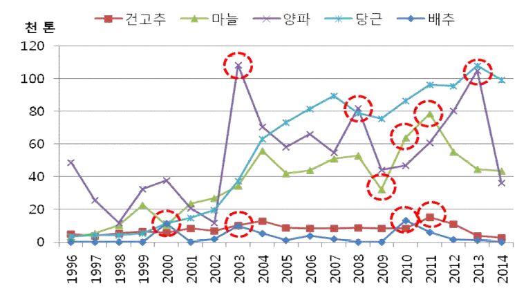 주요 채소의 수입량 변화 추이