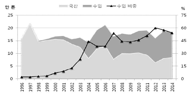 당근 총공급량 변화 추이