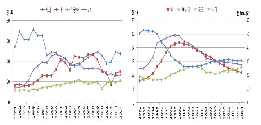 주요 과일의 생산량과 재배면적 변화 추이