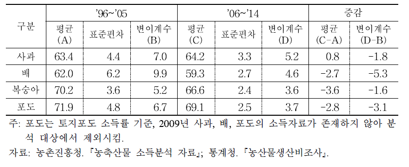 주요 과일 소득률의 평균과 변이계수