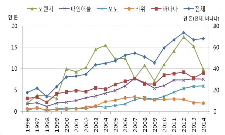 주요 과일의 수입량 변화 추이