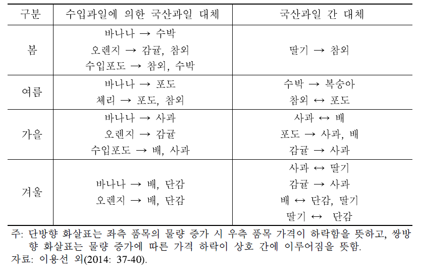 수입과일과 국산과일 간 품목별 소비경합관계