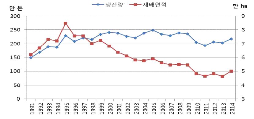 과채류 생산량과 재배면적 변화 추이