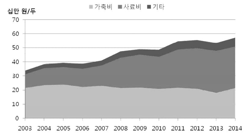 한우(비육우) 생산비 변화 추이