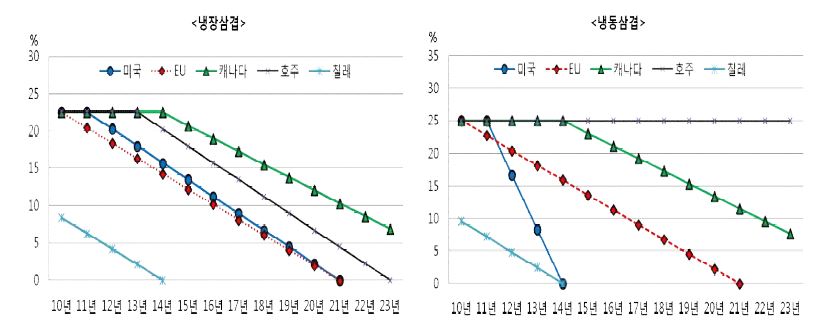 FTA별 돼지고기 협정관세 양허스케줄