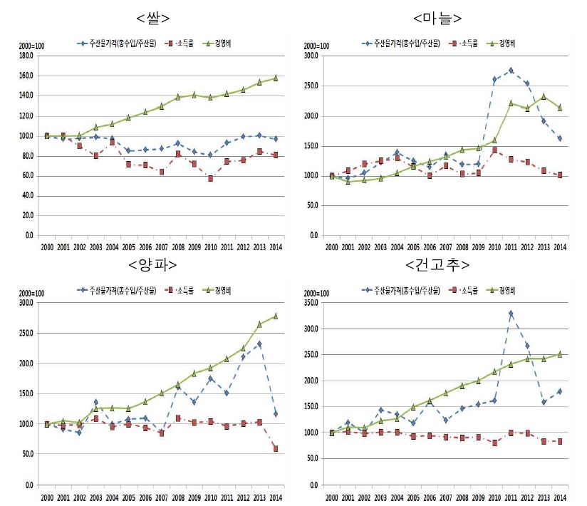 주요 품목의 경영비 주산물가격 소득률 현황(2000=100)