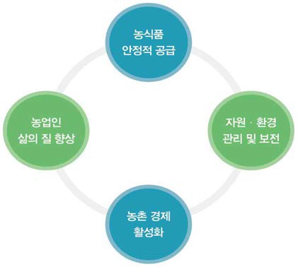 농업정책의 기본 방향