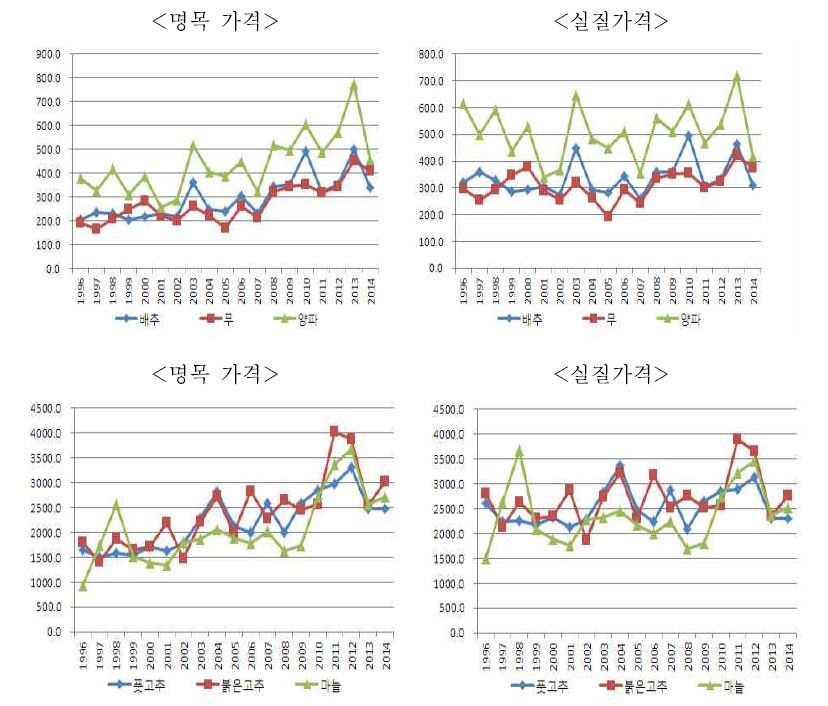 주요 채소의 연중 최저가격 추이