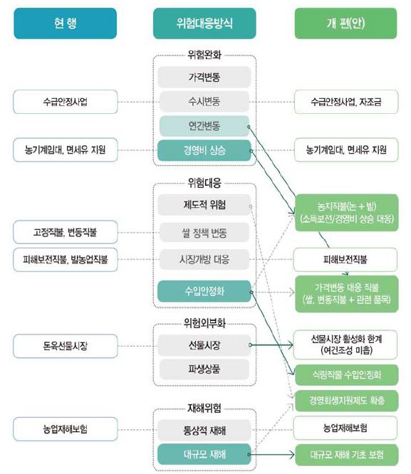 농업경영안정지원제도 정책조합(안)