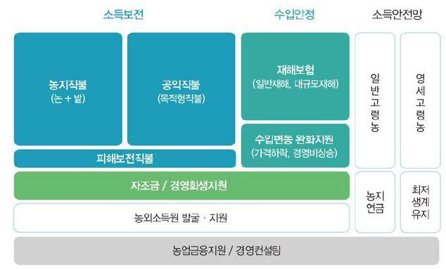 농업경영안정지원제도 체계 개편 방향