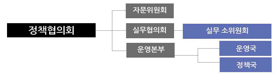 팔당호 수질정책협의회 조직