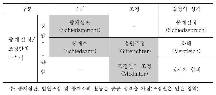 독일의 대체적 분쟁해결제도 체계