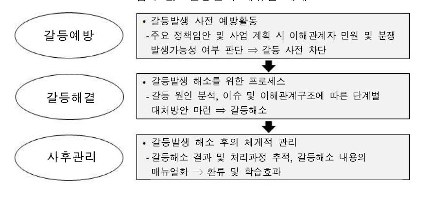 갈등관리 매뉴얼 체계