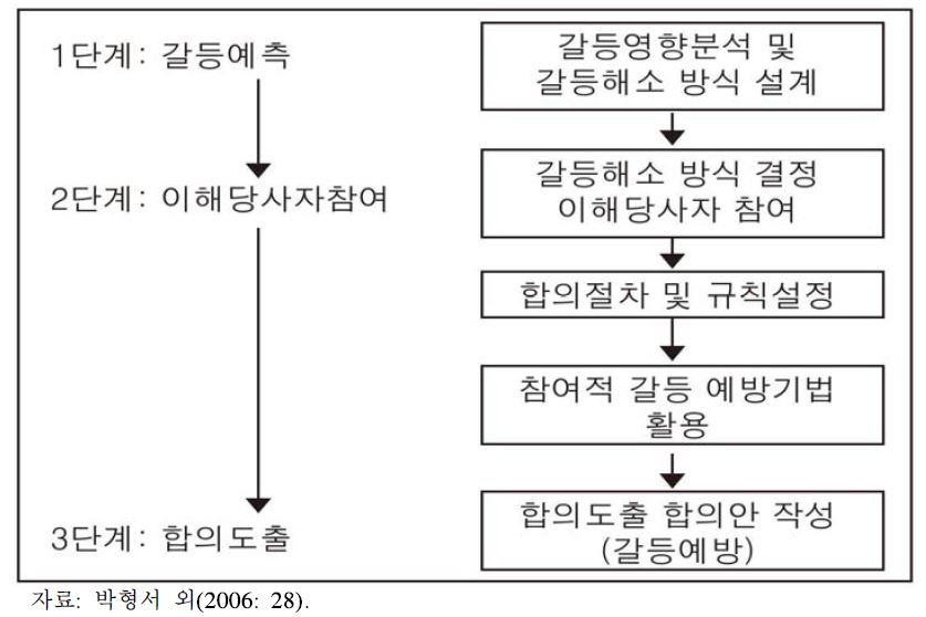 갈등예방 매뉴얼 프로세스