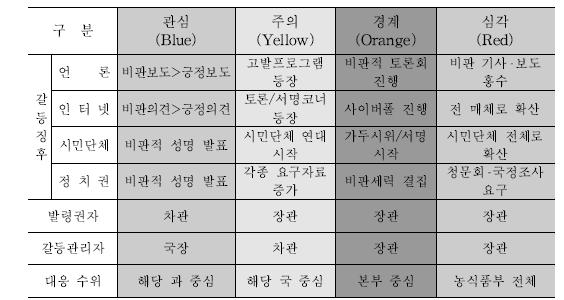 농식품부의 갈등경보 발령 구분(예시)