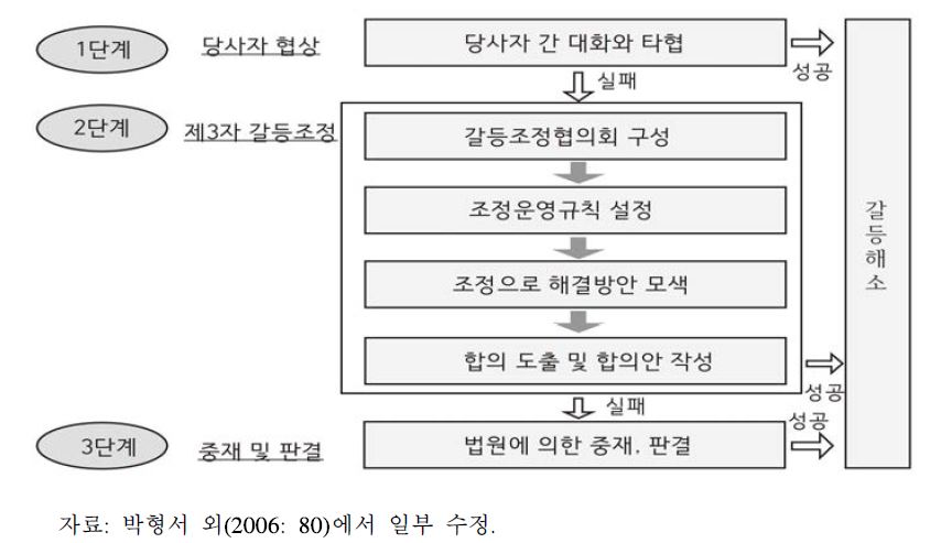 갈등해결 매뉴얼 프로세스