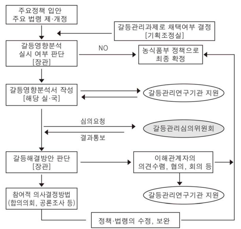 농식품부의 갈등관리심의위원회 운영 체계