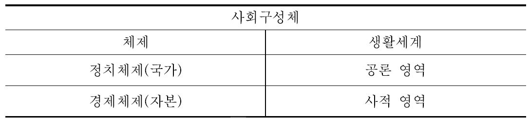 하버마스의 사회모델