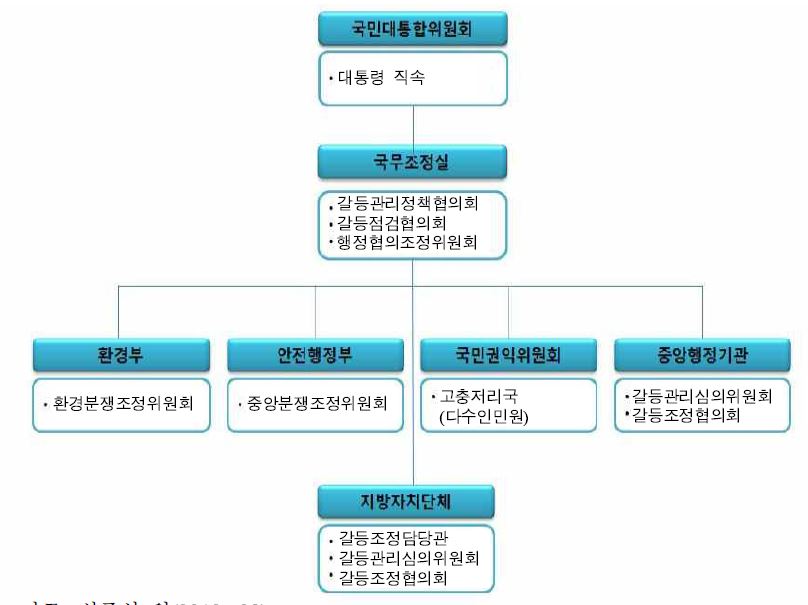 국내 공공갈등 관리체계